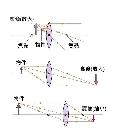 凹凸鏡原理|透镜